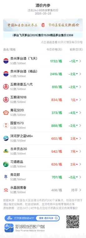 酒价内参5月28日价格发布:水晶剑南春价格环比保持不变