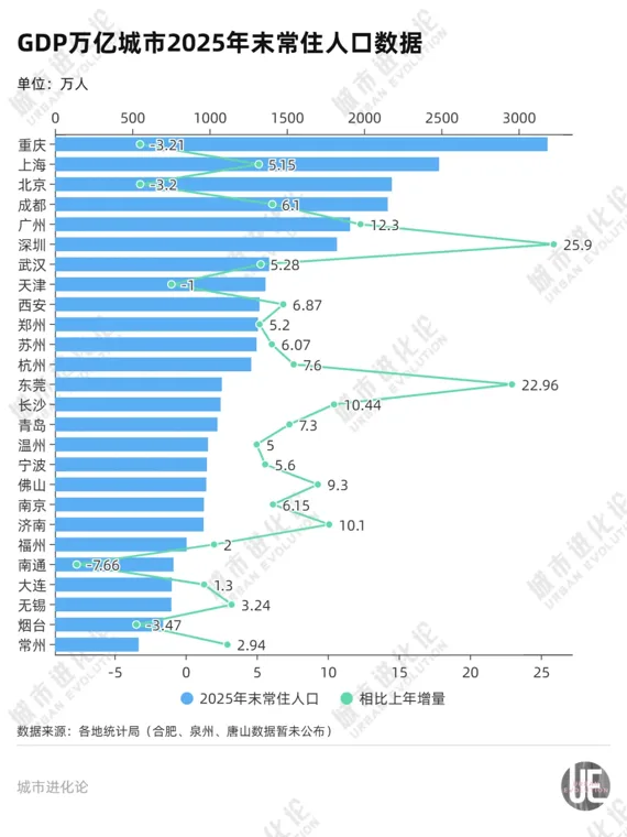 长三角万亿之城,迎来人口拐点