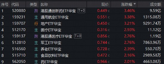 重磅利好突至,通用航空ETF、军工ETF躁动!AH医药全线走强,520880劲涨超3%!科技板块巨量分歧