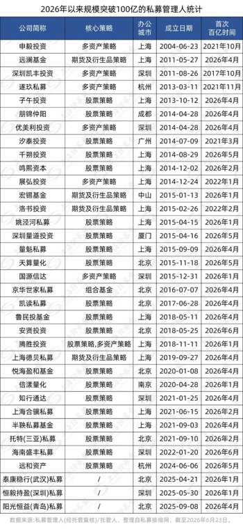 创纪录!百亿级私募突破140家 “量化军团”持续壮大