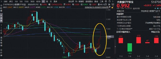 中科曙光官宣!AI基础设施,迈入10万卡时代!浪潮信息创历史新高,大数据ETF华宝(516700)最高上探5.22%