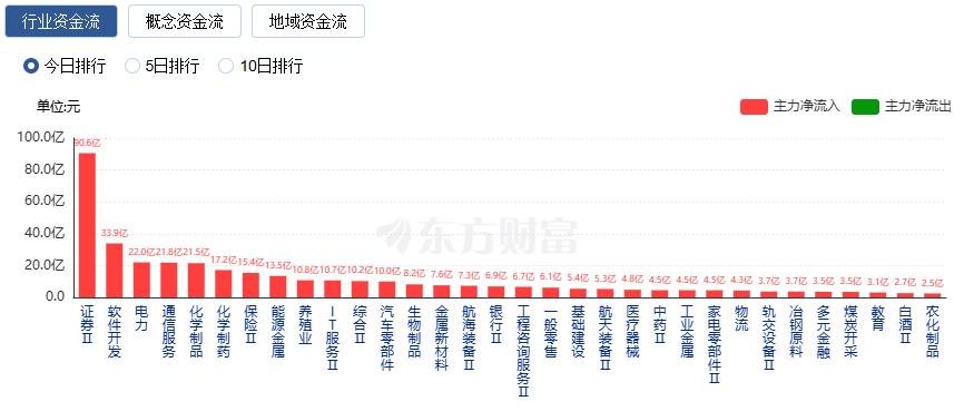 沪指小幅收涨 罕见超220只股涨停