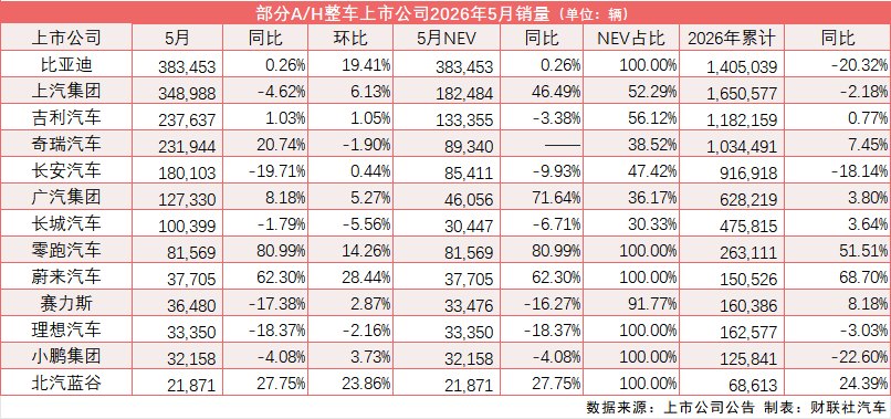 超五成上市车企5月销量同比增长 乘联分会:市场仍具增长潜力